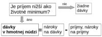 Schéma sociálnej pomoci v hmotnej núdzi na Slovensku