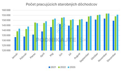 Graf dotácií pre rôzne typy projektov v sociálnej a kultúrnej oblasti (na základe údajov z roku 2003)