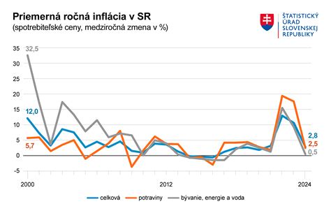 Graf vývoja cien inkontinenčných plienok