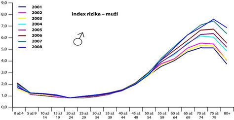 Graf porovnávajúci index rizika nákladov na zdravotnú starostlivosť pre ženy a mužov v rôznych vekových skupinách