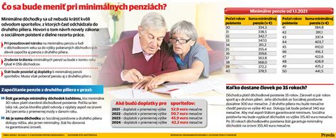 infografika podmienok nároku na minimálny dôchodok