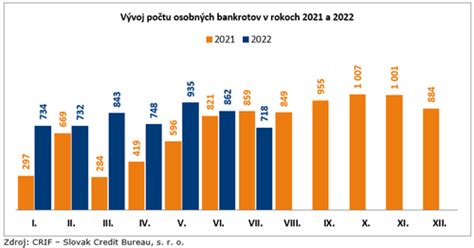 Schéma: Vývoj počtu osobných bankrotov na Slovensku a v Českej republike