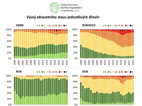 Graf vývoja kapacity domova dôchodcov Brezová 32 v čase