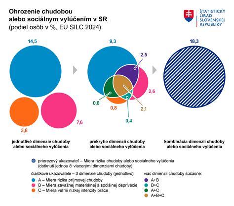 Ukazovatele chudoby v EÚ