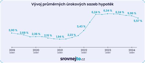 Graf vývoja úrokových sadzieb hypoték na Slovensku
