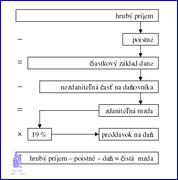 Tabuľka výpočtu mzdy pri plnom, 3/4 a polovičnom úväzku