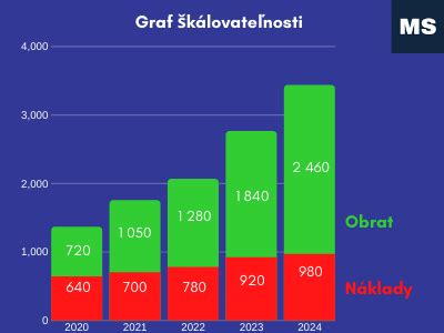 Graf škálovateľnosti projektu: rast obratu vs. nárast nákladov