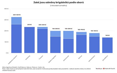 Graf: Výška odmeny osobného asistenta za hodinu práce (v EUR)