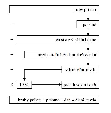 Schéma hrubej a čistej mzdy