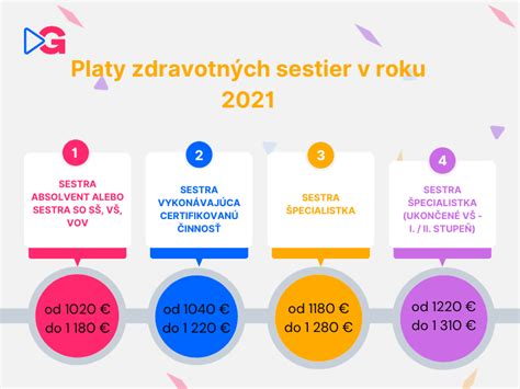 Priemerné platy podľa úrovne vzdelania na Slovensku