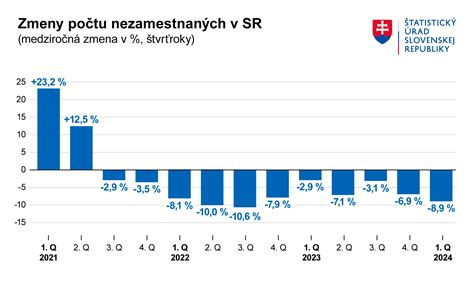 Graf typov nezamestnanosti