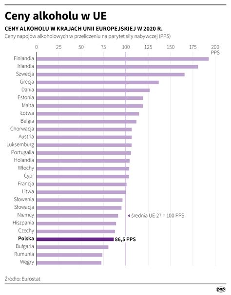 Graf porovnávajúci ceny alkoholu v severských krajinách a okolitých štátoch