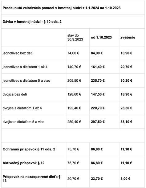 Tabuľka stupňov odkázanosti pre peňažný príspevok