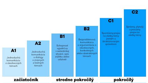 Tabuľka úrovní znalosti nemeckého jazyka podľa Spoločného európskeho referenčného rámca