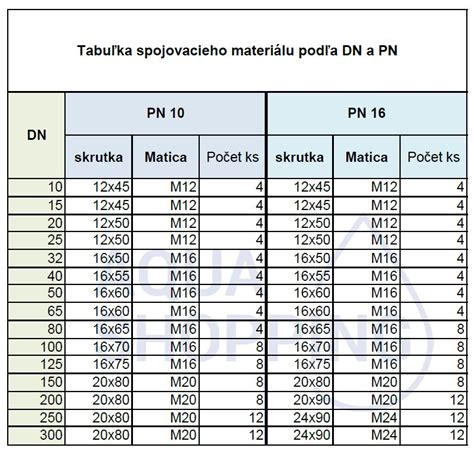 Tabuľka s odporúčanými pomôckami pre zrakovú stimuláciu