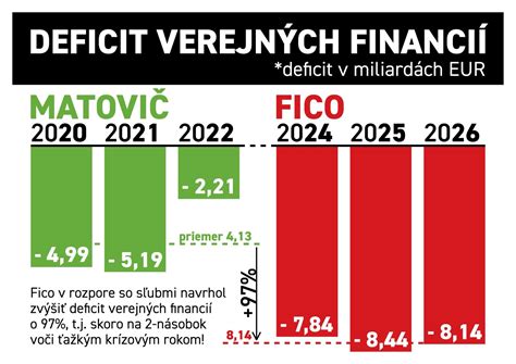 Schéma rozdelenia financií z Eurofondov