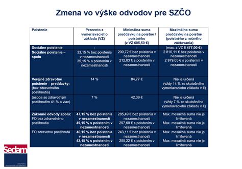 Infografika ukazujúca výpočet alikvotného vymeriavacieho základu pre SZČO.