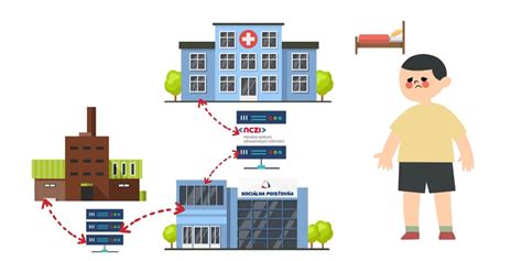 Schematické znázornenie toku informácií pri elektronickej PN medzi lekárom, zamestnancom, zamestnávateľom a Sociálnou poisťovňou.