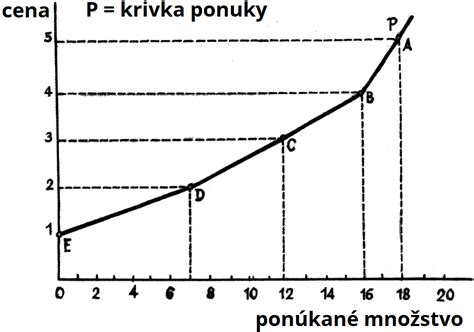 Graf ponuky práce pre seniorov v Nitre