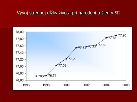 Graf: Vývoj strednej dĺžky života v SR