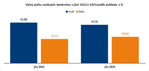 Graf: Štatistika najčastejších príčin invalidity podľa pohlavia