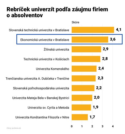 Graf miery uplatnenia absolventov zdravotníckych odborov