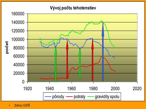 Graf demografického vývoja Slovenska a jeho vplyv na dôchodkový systém