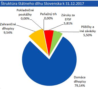 Štruktúra štátneho rozpočtu