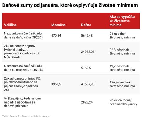 Rodina v hmotnej núdzi, príjem a životné minimum