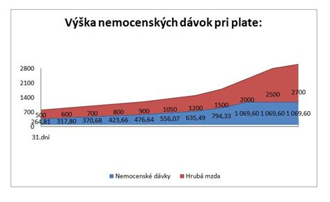 Graf ukazujúci maximálnu dĺžku poberania nemocenských dávok (52 týždňov).