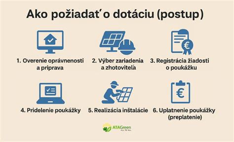 Infografika postupu žiadosti o dotáciu