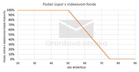 Graf: Rozloženie investícií podľa veku v predvolenej investičnej stratégii