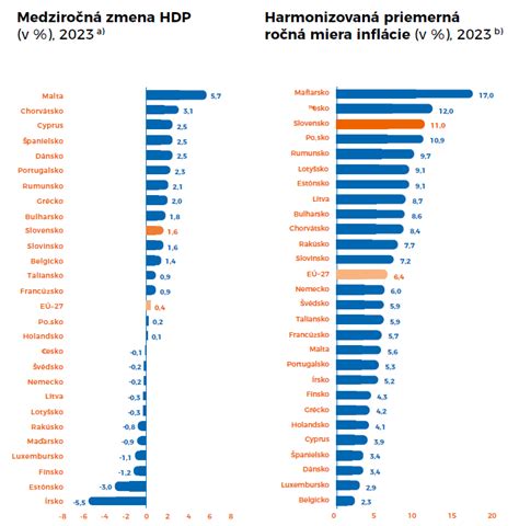 Podiely HDP krajín EÚ vynaložené na verejné obstarávanie