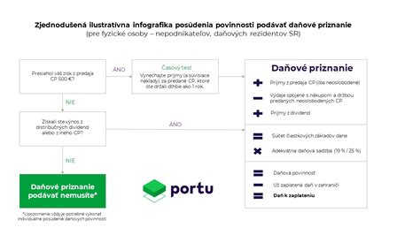 infografika znázorňujúca oslobodenie dôchodku od dane pre daňových rezidentov SR