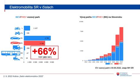 Graf počtu predaných elektromobilov na Slovensku v čase