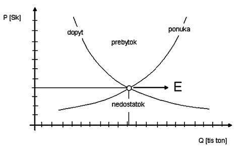 Graf zmien vo výške príspevkov