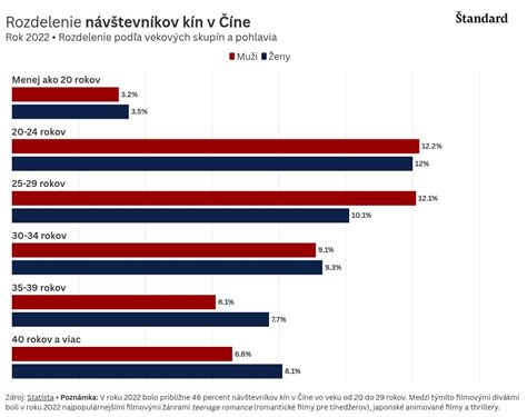 Rozdelenie príčin invalidity podľa pohlavia