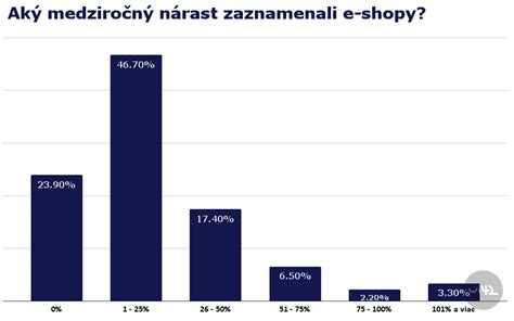 Graf: Nárast používania mobilných zariadení pre vyhľadávanie