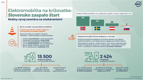 Schéma podpory elektromobility na Slovensku