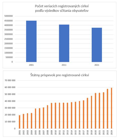 Graf porovnávajúci staré a nové podmienky štátneho príspevku pre mladých
