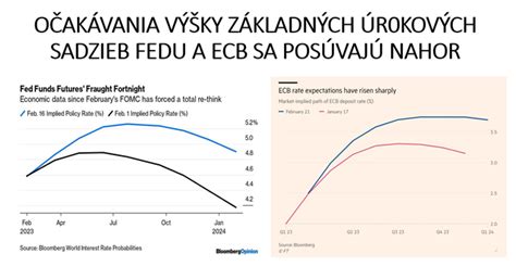 Graf vývoja úrokových sadzieb ECB