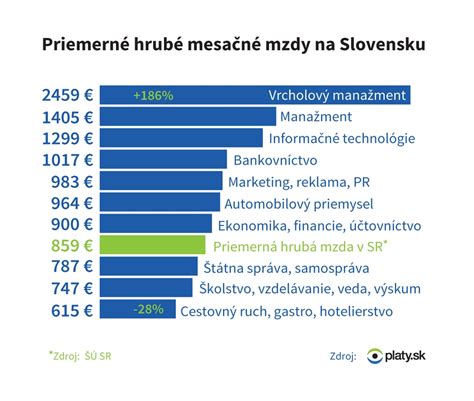 Priemerný plat sociálneho pracovníka na Slovensku