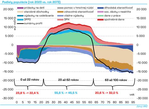 Demografická krivka rastu populácie seniorov