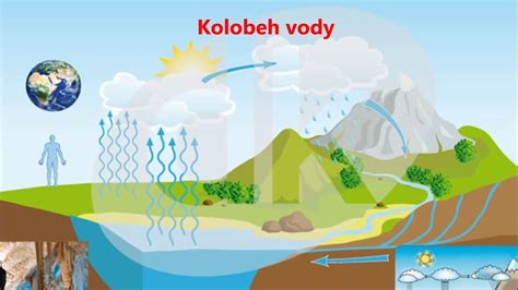 infografika znázorňujúca kolobeh vody v prírode