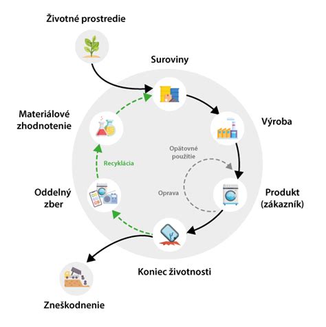 Schéma životného cyklu používateľského konta na online platforme