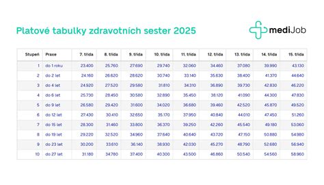 Graf porovnávajúci nárok na nezdaniteľnú časť pre dôchodcov a bežných zamestnancov