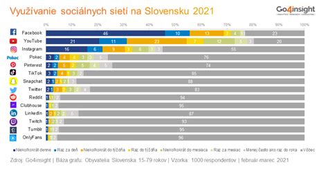Štatistiky používania sociálnych sietí