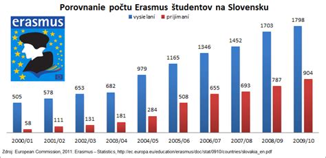 Porovnanie započítavania štúdia pred a po roku 2004