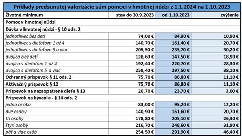 Schéma výpočtu dôchodku na základe aktuálnej dôchodkovej hodnoty