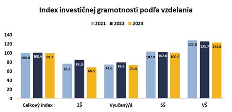 Graf Indexu finančnej gramotnosti Slovákov v čase